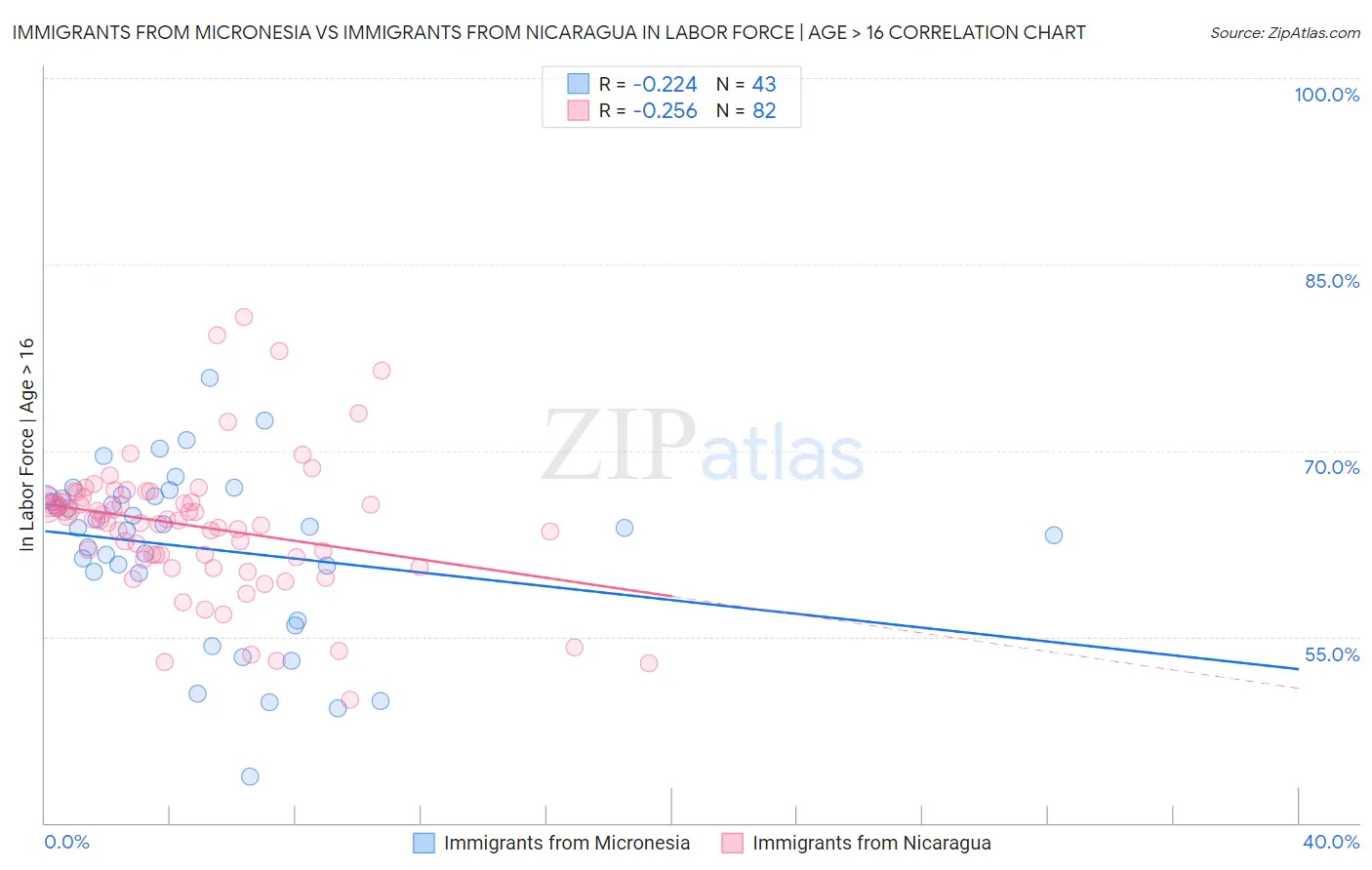 Immigrants from Micronesia vs Immigrants from Nicaragua In Labor Force | Age > 16