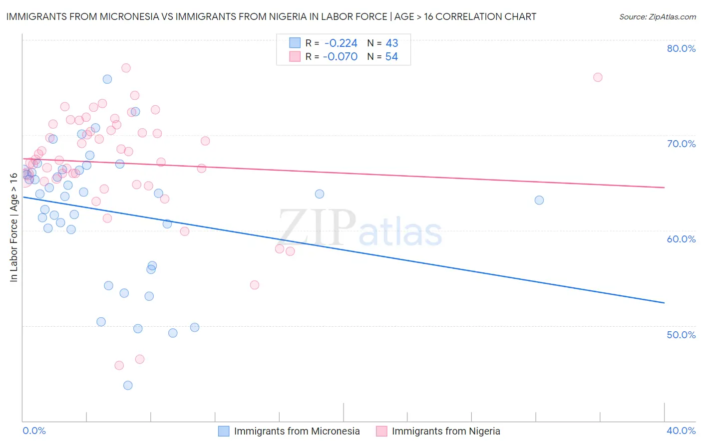 Immigrants from Micronesia vs Immigrants from Nigeria In Labor Force | Age > 16