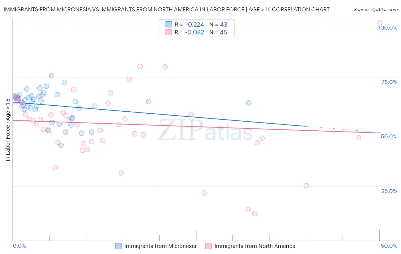 Immigrants from Micronesia vs Immigrants from North America In Labor Force | Age > 16