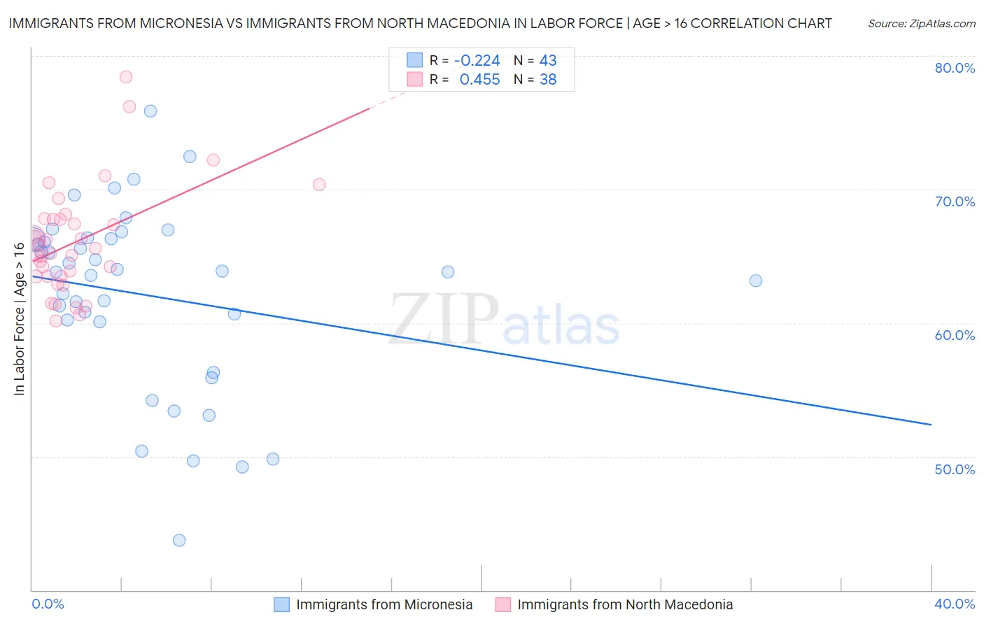 Immigrants from Micronesia vs Immigrants from North Macedonia In Labor Force | Age > 16