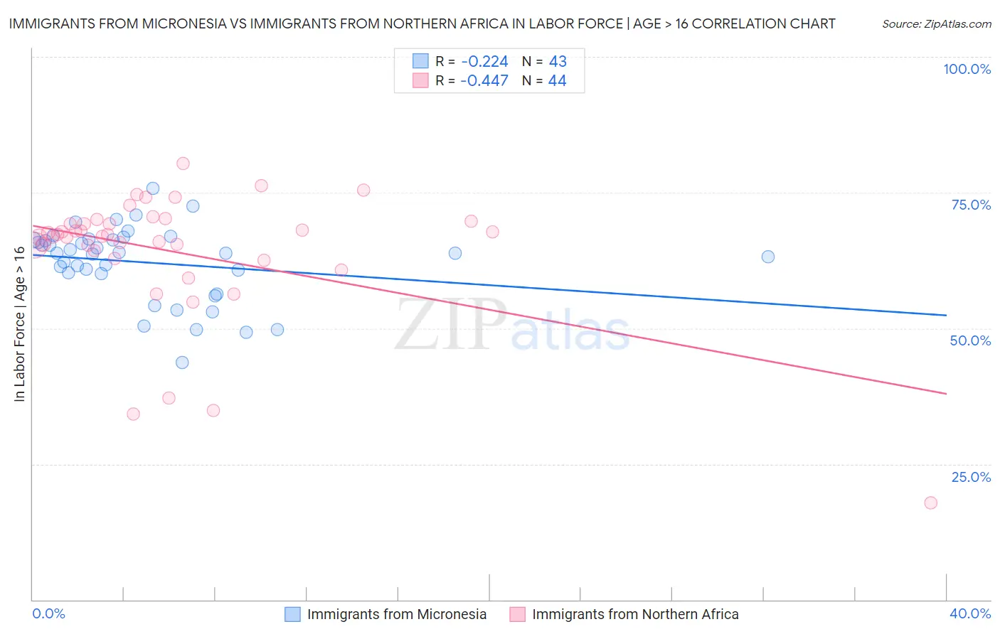 Immigrants from Micronesia vs Immigrants from Northern Africa In Labor Force | Age > 16