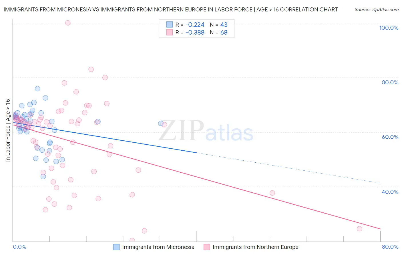 Immigrants from Micronesia vs Immigrants from Northern Europe In Labor Force | Age > 16