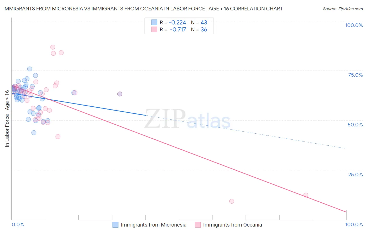 Immigrants from Micronesia vs Immigrants from Oceania In Labor Force | Age > 16