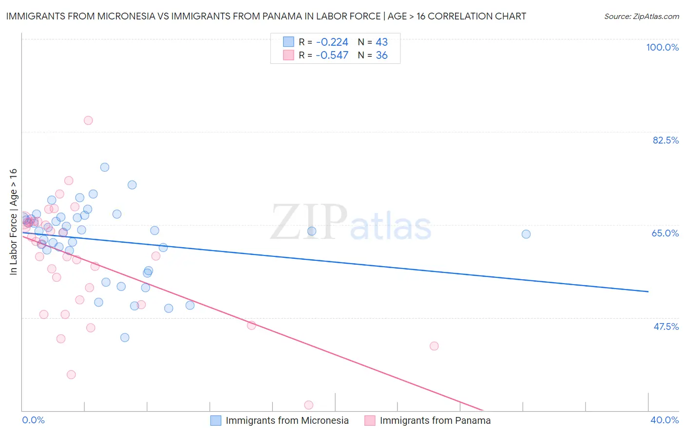 Immigrants from Micronesia vs Immigrants from Panama In Labor Force | Age > 16