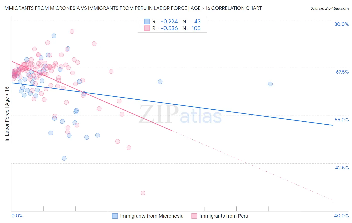 Immigrants from Micronesia vs Immigrants from Peru In Labor Force | Age > 16