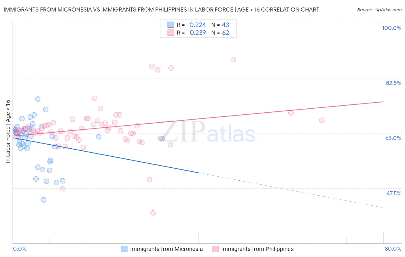 Immigrants from Micronesia vs Immigrants from Philippines In Labor Force | Age > 16