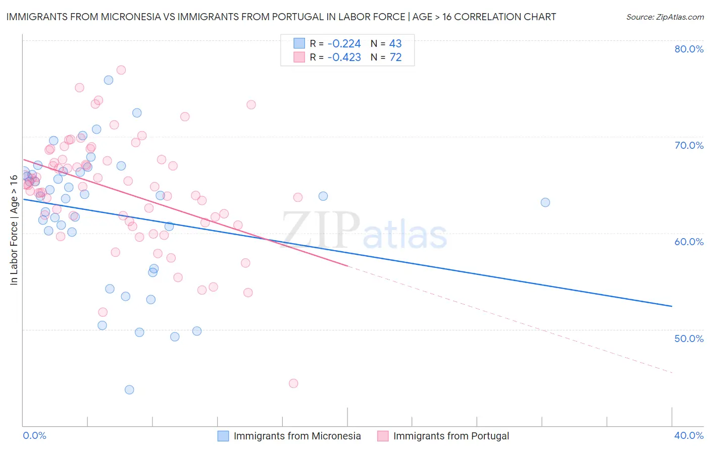 Immigrants from Micronesia vs Immigrants from Portugal In Labor Force | Age > 16