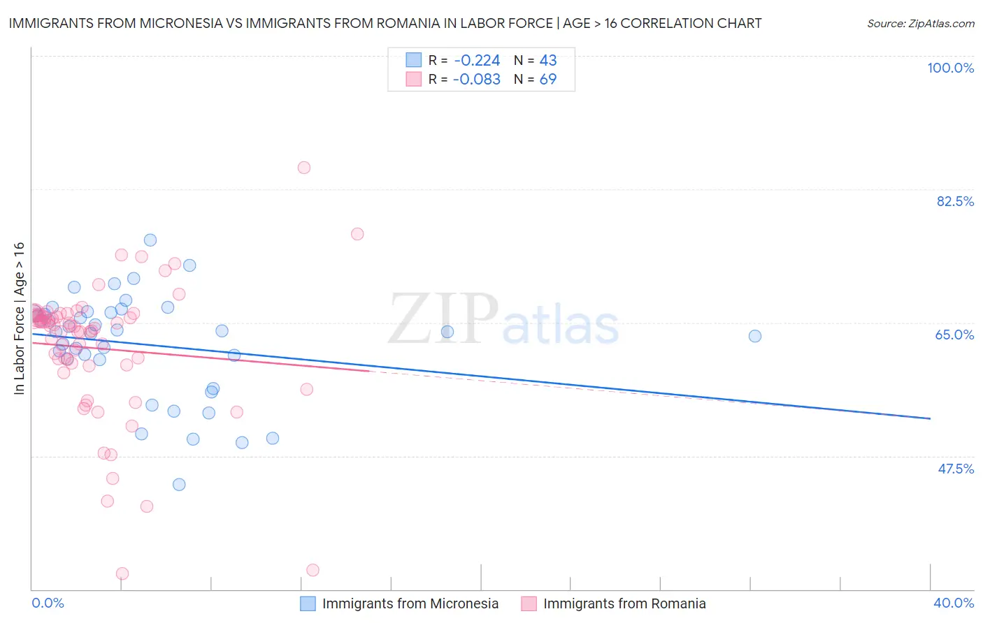 Immigrants from Micronesia vs Immigrants from Romania In Labor Force | Age > 16