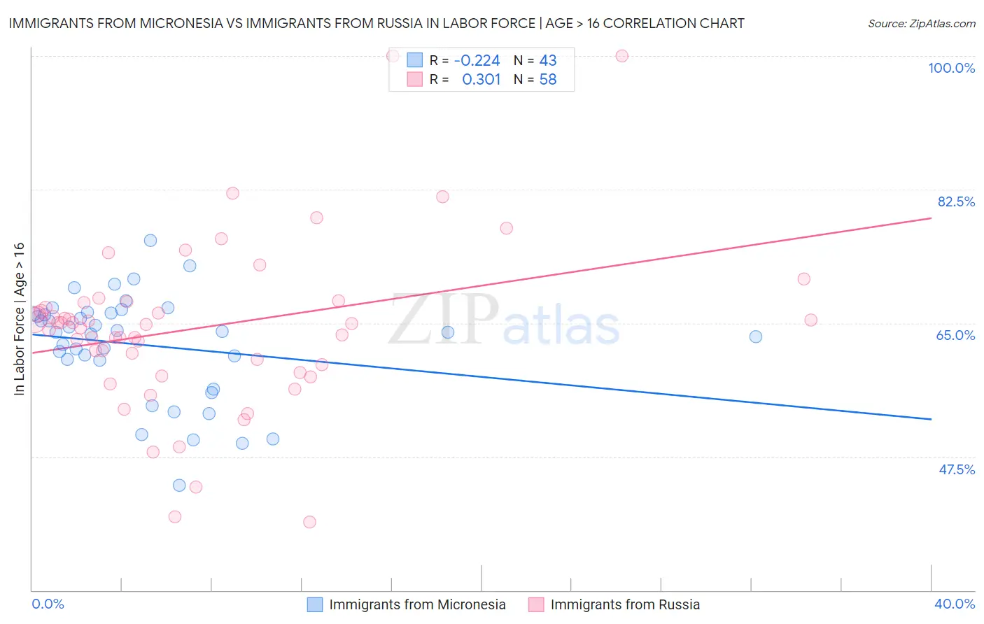 Immigrants from Micronesia vs Immigrants from Russia In Labor Force | Age > 16
