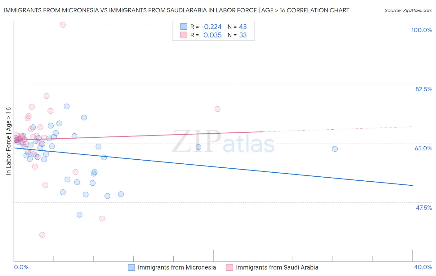 Immigrants from Micronesia vs Immigrants from Saudi Arabia In Labor Force | Age > 16