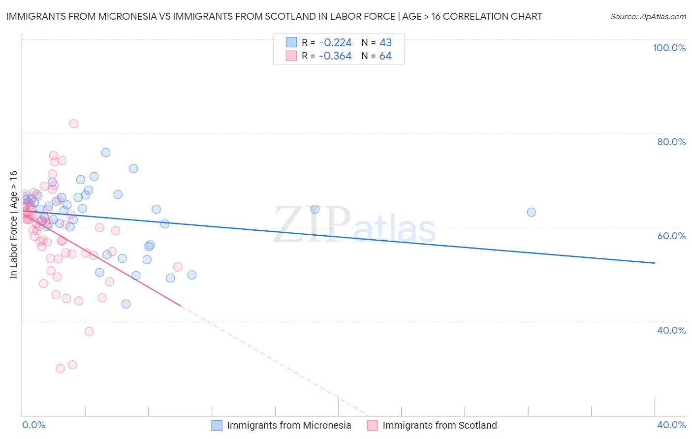 Immigrants from Micronesia vs Immigrants from Scotland In Labor Force | Age > 16