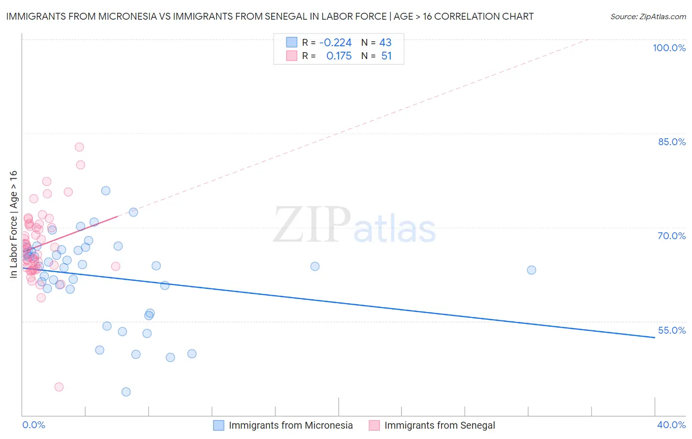 Immigrants from Micronesia vs Immigrants from Senegal In Labor Force | Age > 16