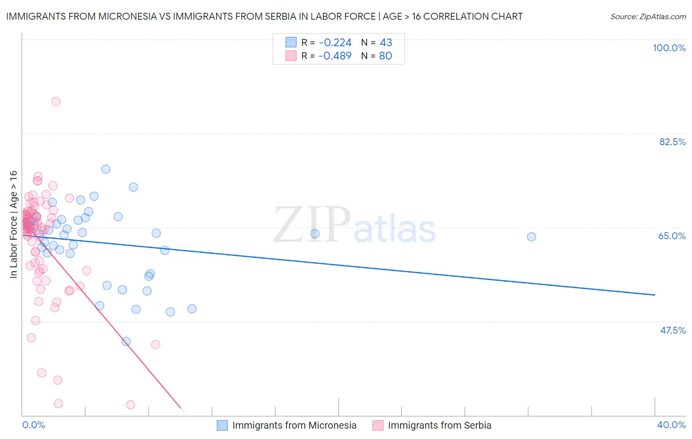 Immigrants from Micronesia vs Immigrants from Serbia In Labor Force | Age > 16