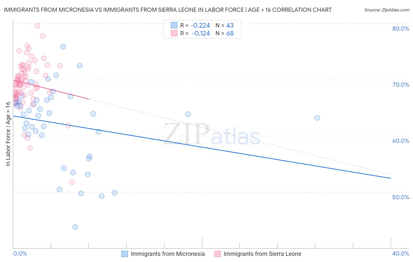 Immigrants from Micronesia vs Immigrants from Sierra Leone In Labor Force | Age > 16