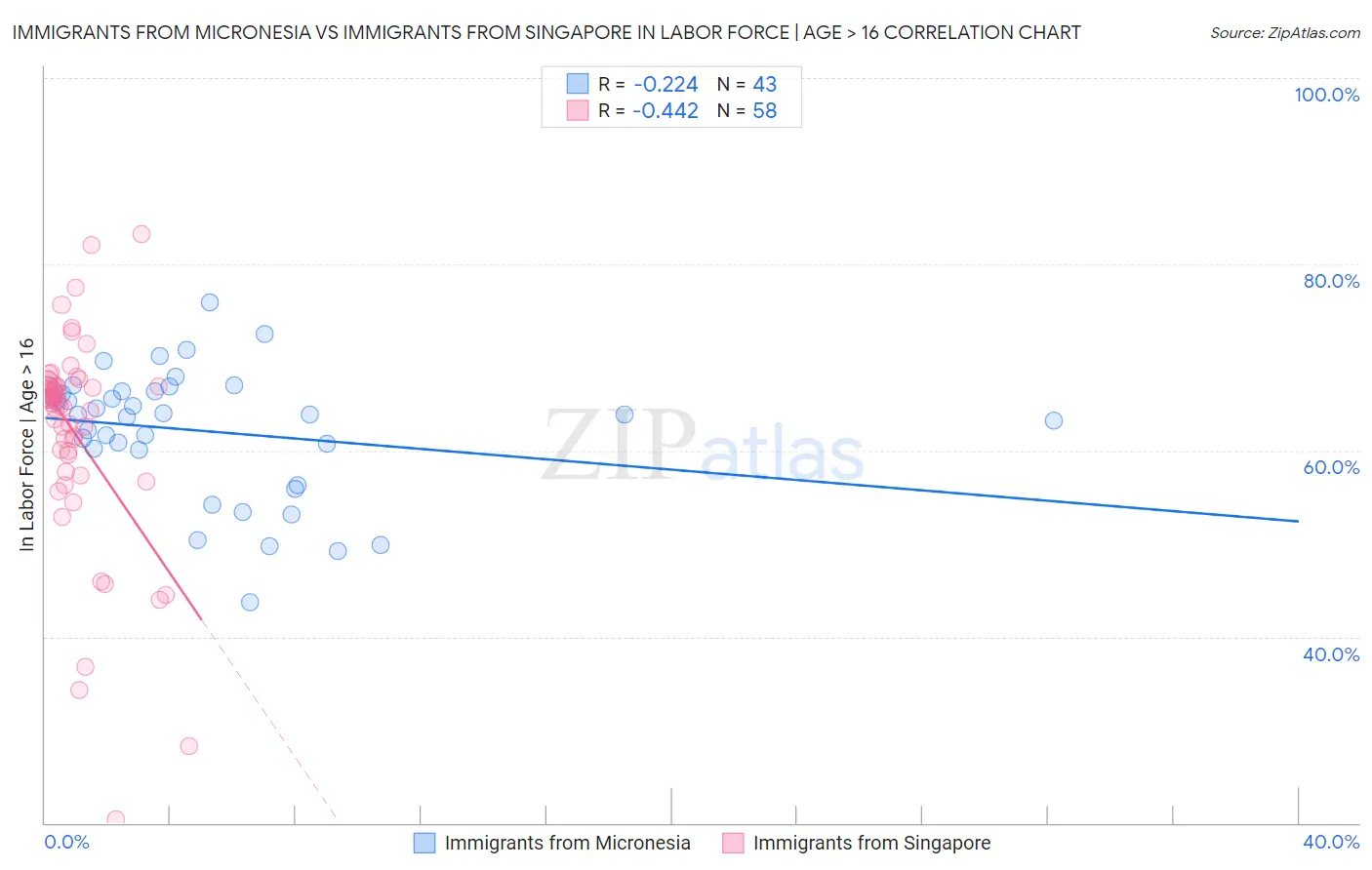 Immigrants from Micronesia vs Immigrants from Singapore In Labor Force | Age > 16