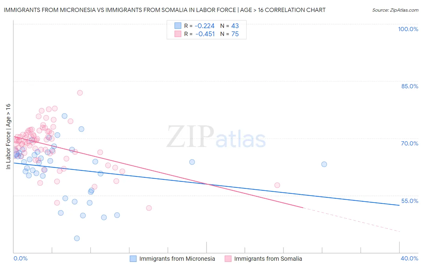 Immigrants from Micronesia vs Immigrants from Somalia In Labor Force | Age > 16