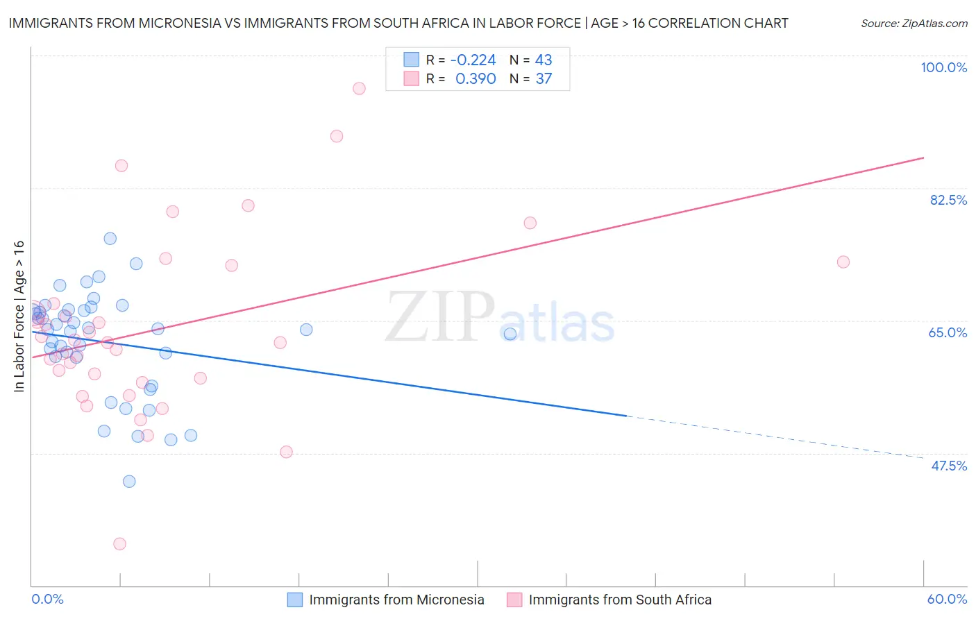 Immigrants from Micronesia vs Immigrants from South Africa In Labor Force | Age > 16