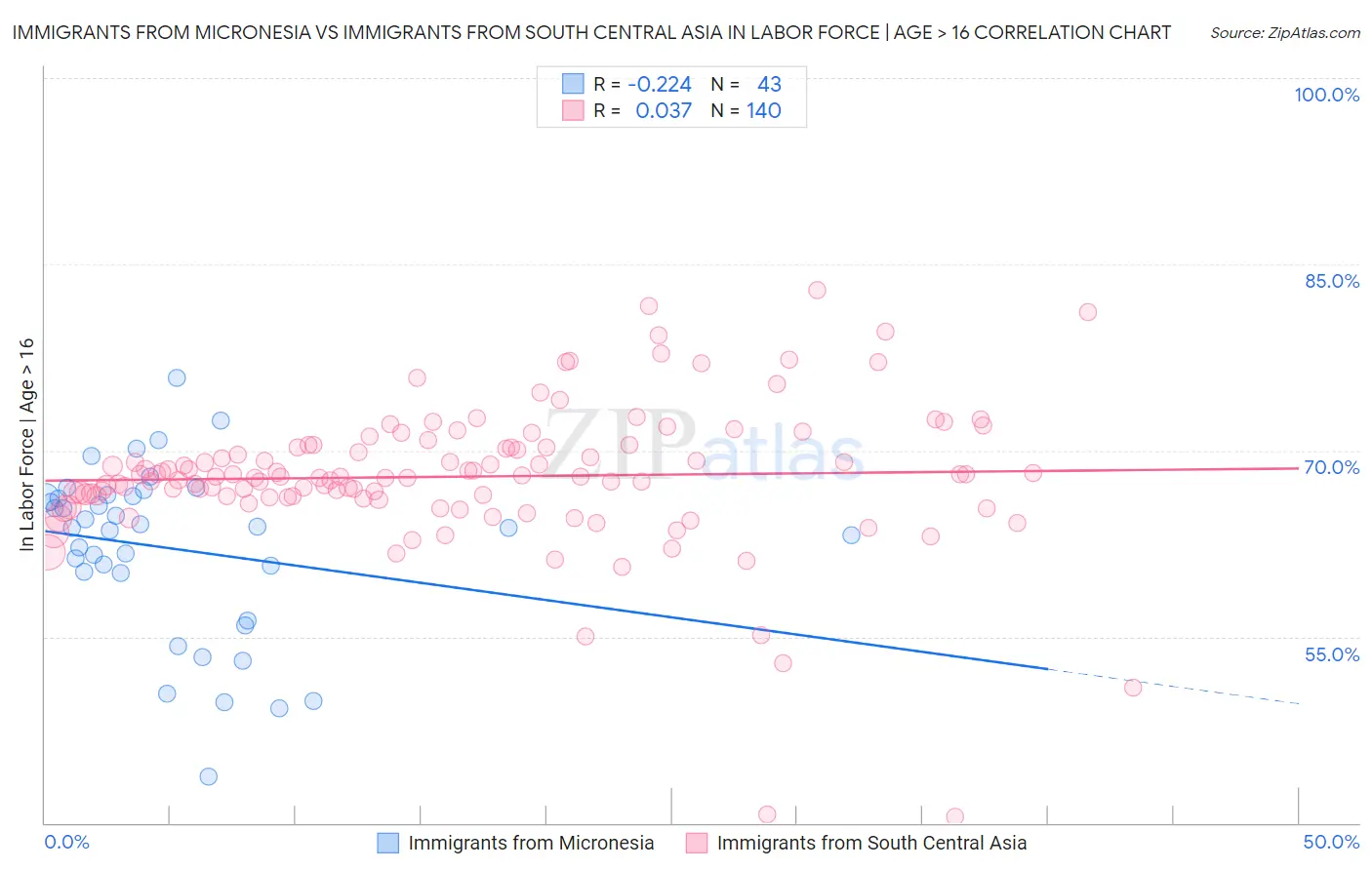 Immigrants from Micronesia vs Immigrants from South Central Asia In Labor Force | Age > 16