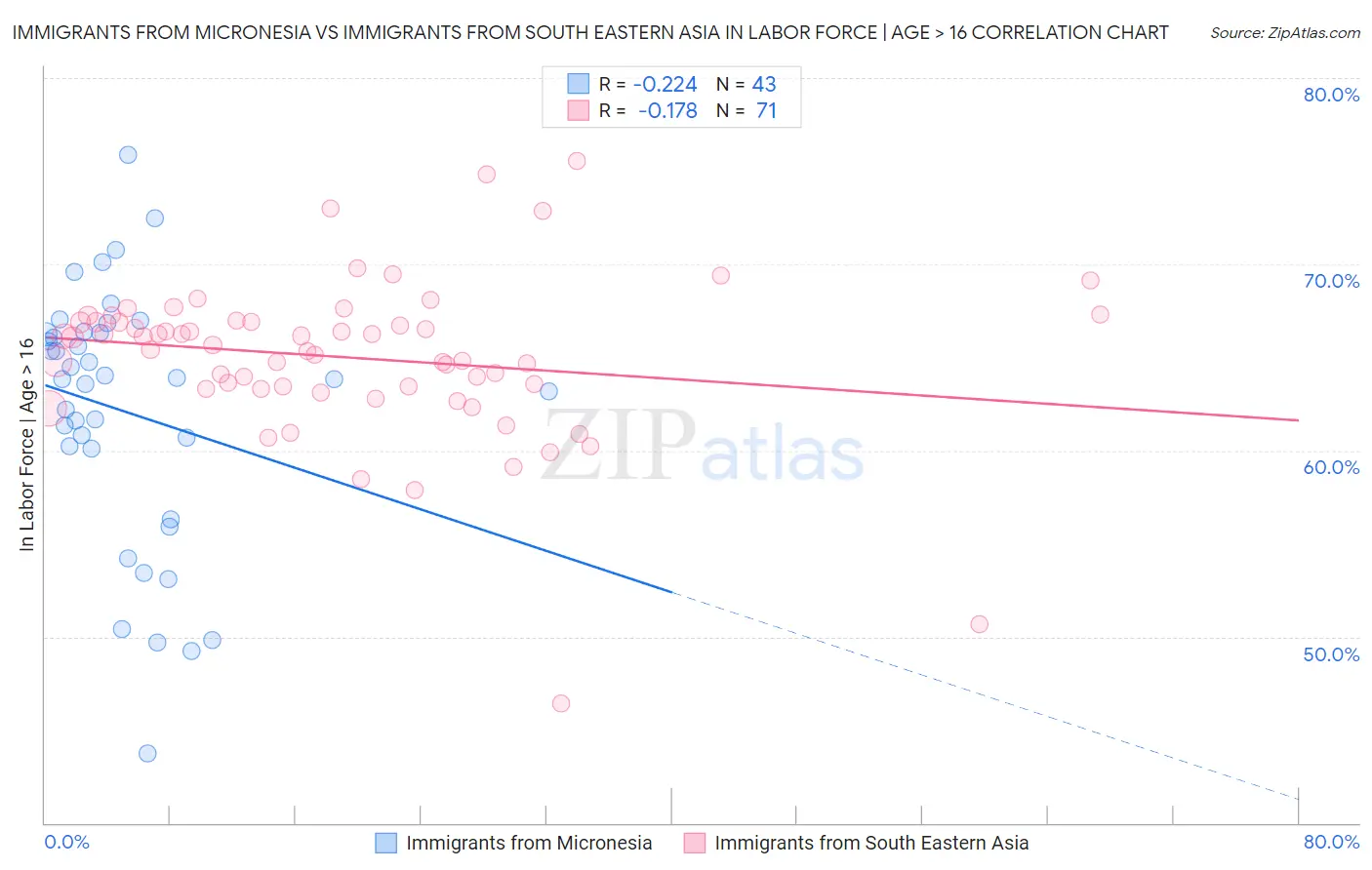 Immigrants from Micronesia vs Immigrants from South Eastern Asia In Labor Force | Age > 16