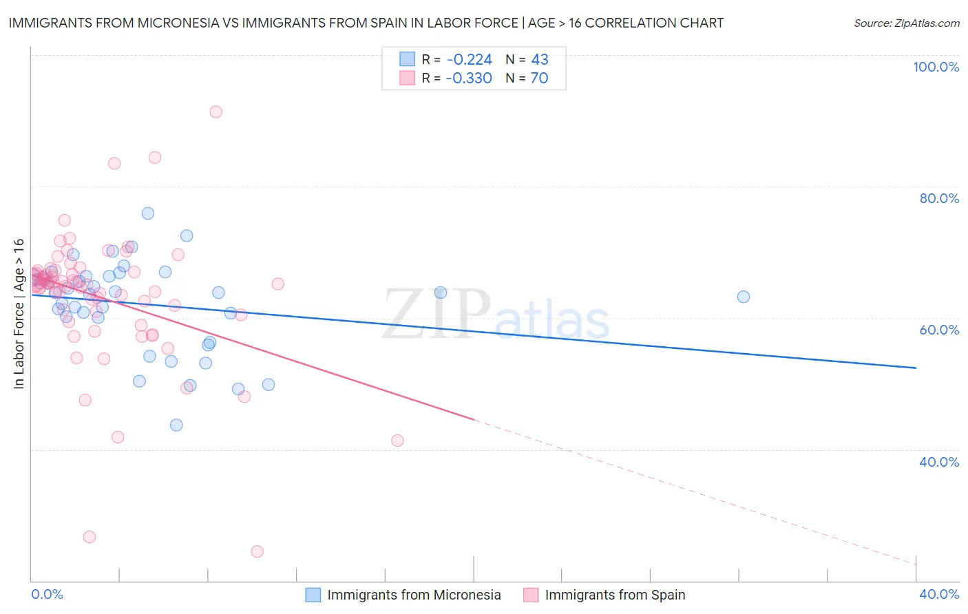 Immigrants from Micronesia vs Immigrants from Spain In Labor Force | Age > 16