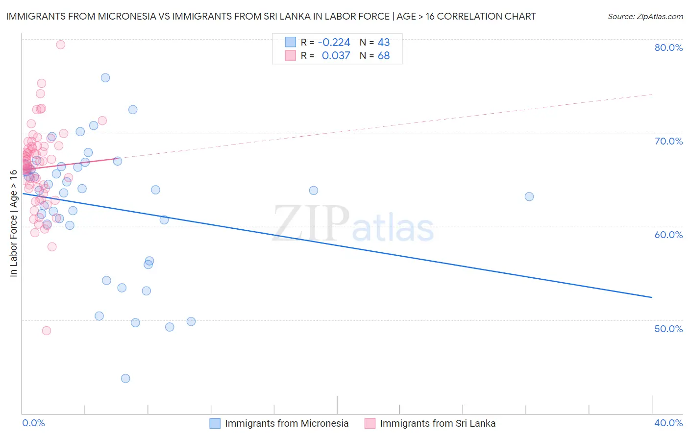 Immigrants from Micronesia vs Immigrants from Sri Lanka In Labor Force | Age > 16