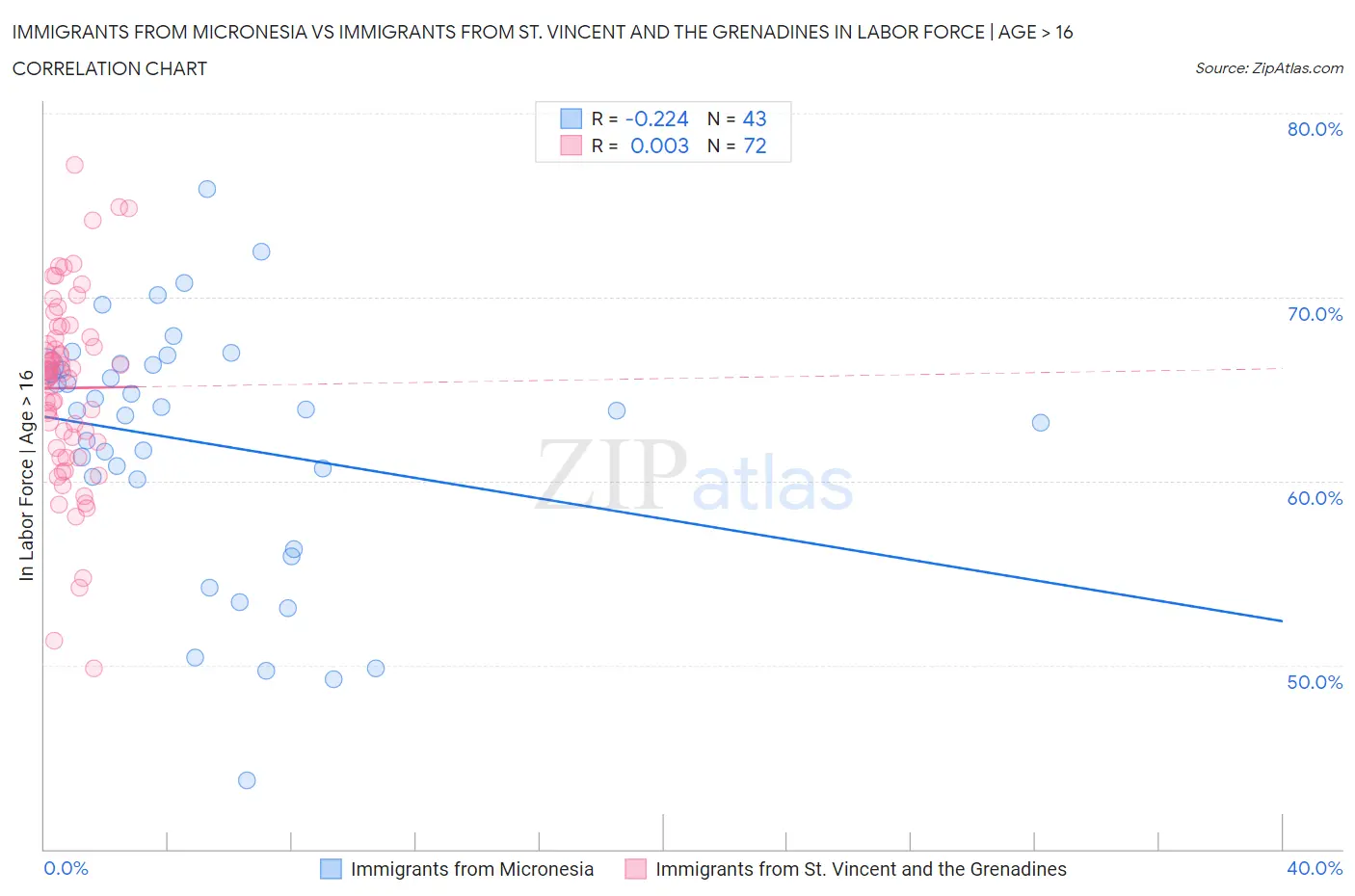 Immigrants from Micronesia vs Immigrants from St. Vincent and the Grenadines In Labor Force | Age > 16