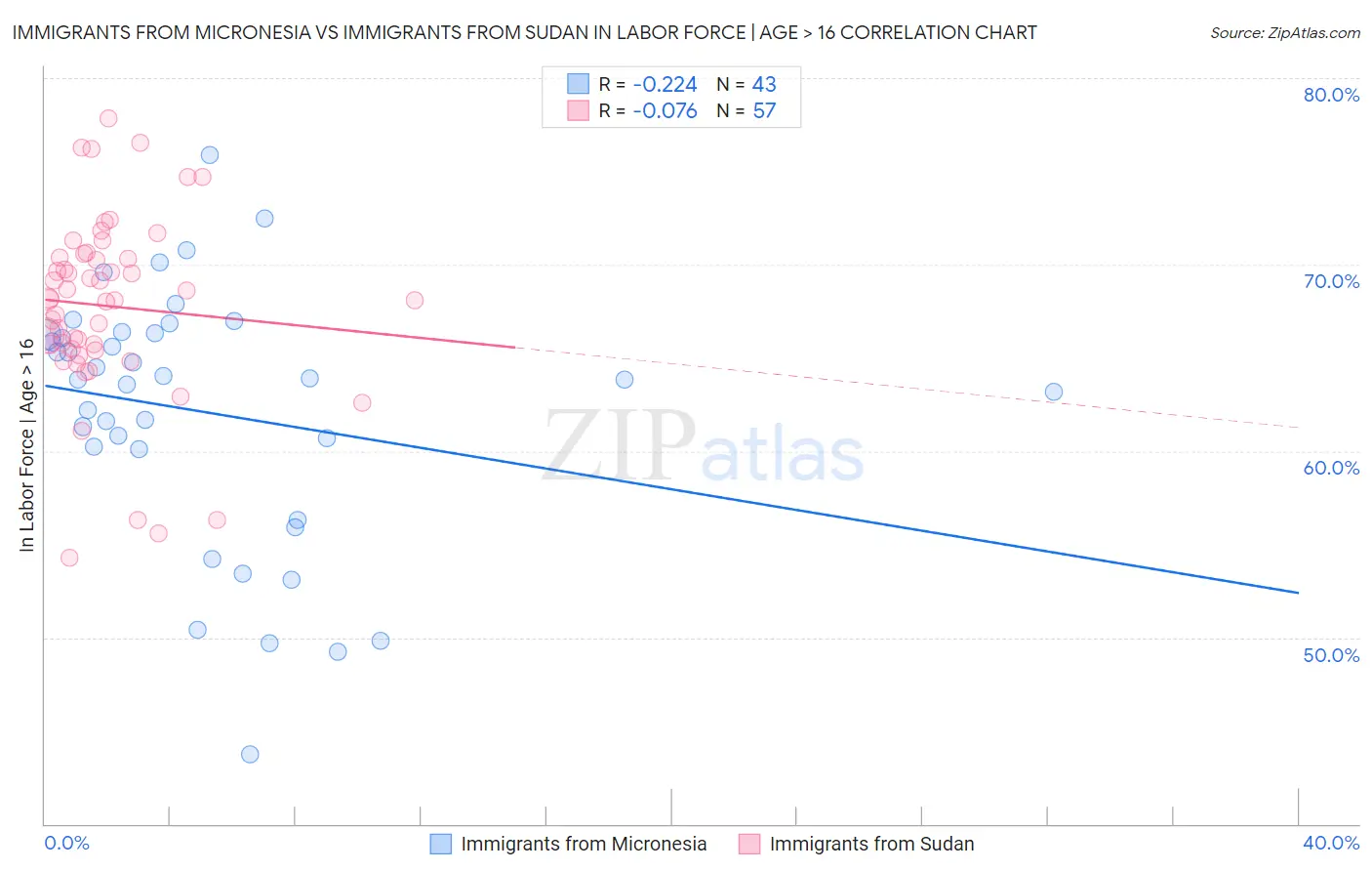 Immigrants from Micronesia vs Immigrants from Sudan In Labor Force | Age > 16