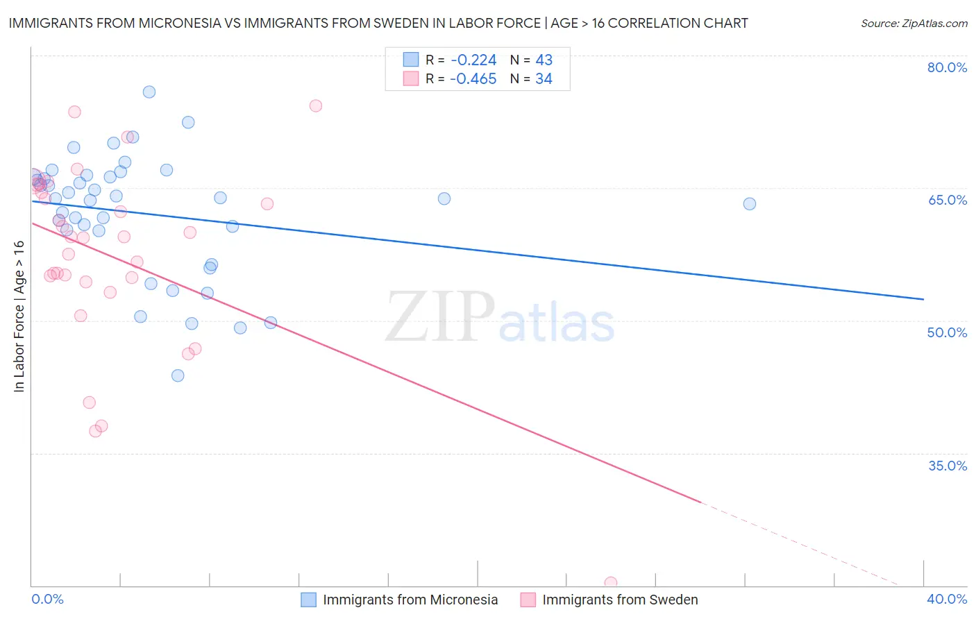 Immigrants from Micronesia vs Immigrants from Sweden In Labor Force | Age > 16