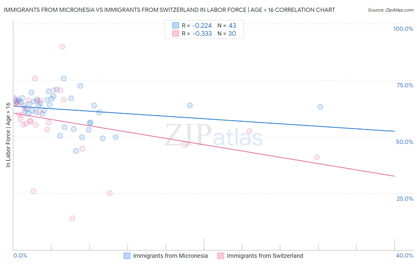 Immigrants from Micronesia vs Immigrants from Switzerland In Labor Force | Age > 16