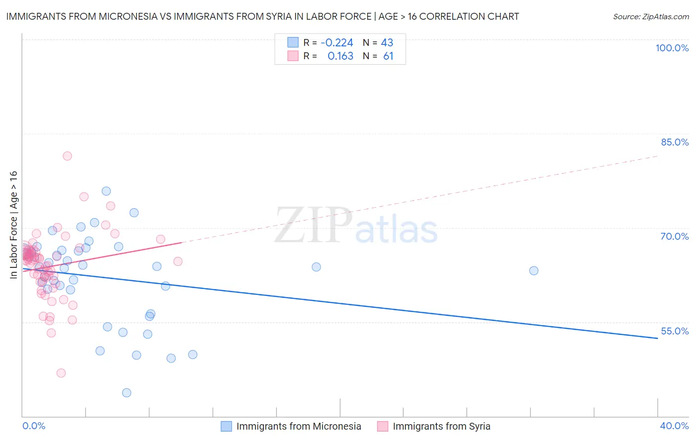 Immigrants from Micronesia vs Immigrants from Syria In Labor Force | Age > 16