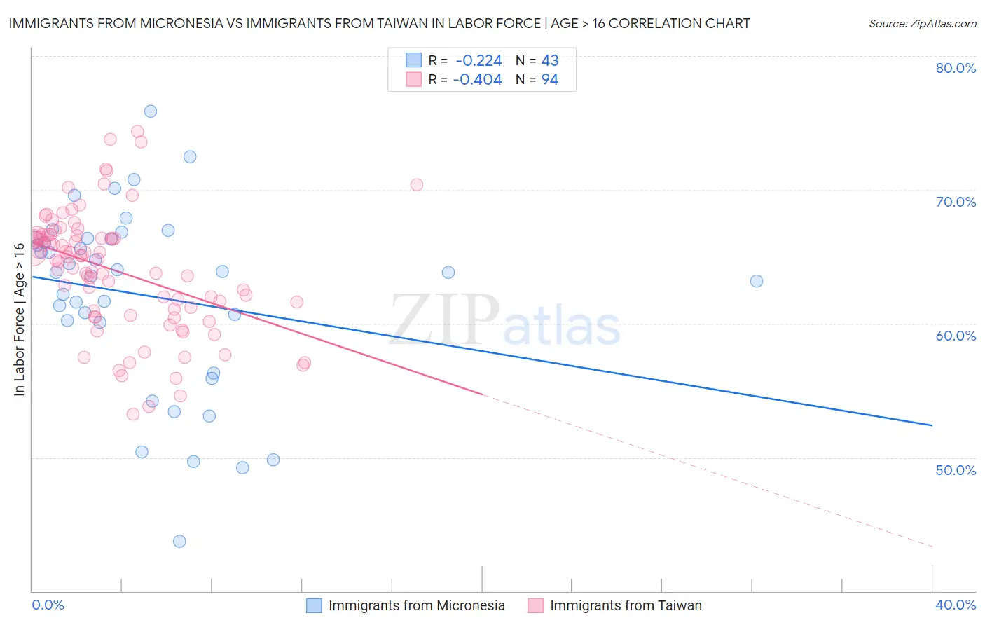 Immigrants from Micronesia vs Immigrants from Taiwan In Labor Force | Age > 16