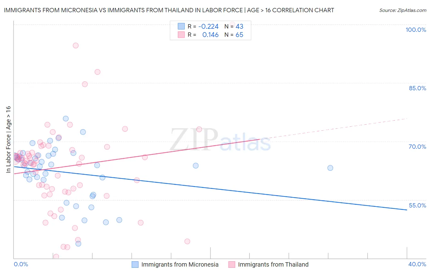 Immigrants from Micronesia vs Immigrants from Thailand In Labor Force | Age > 16