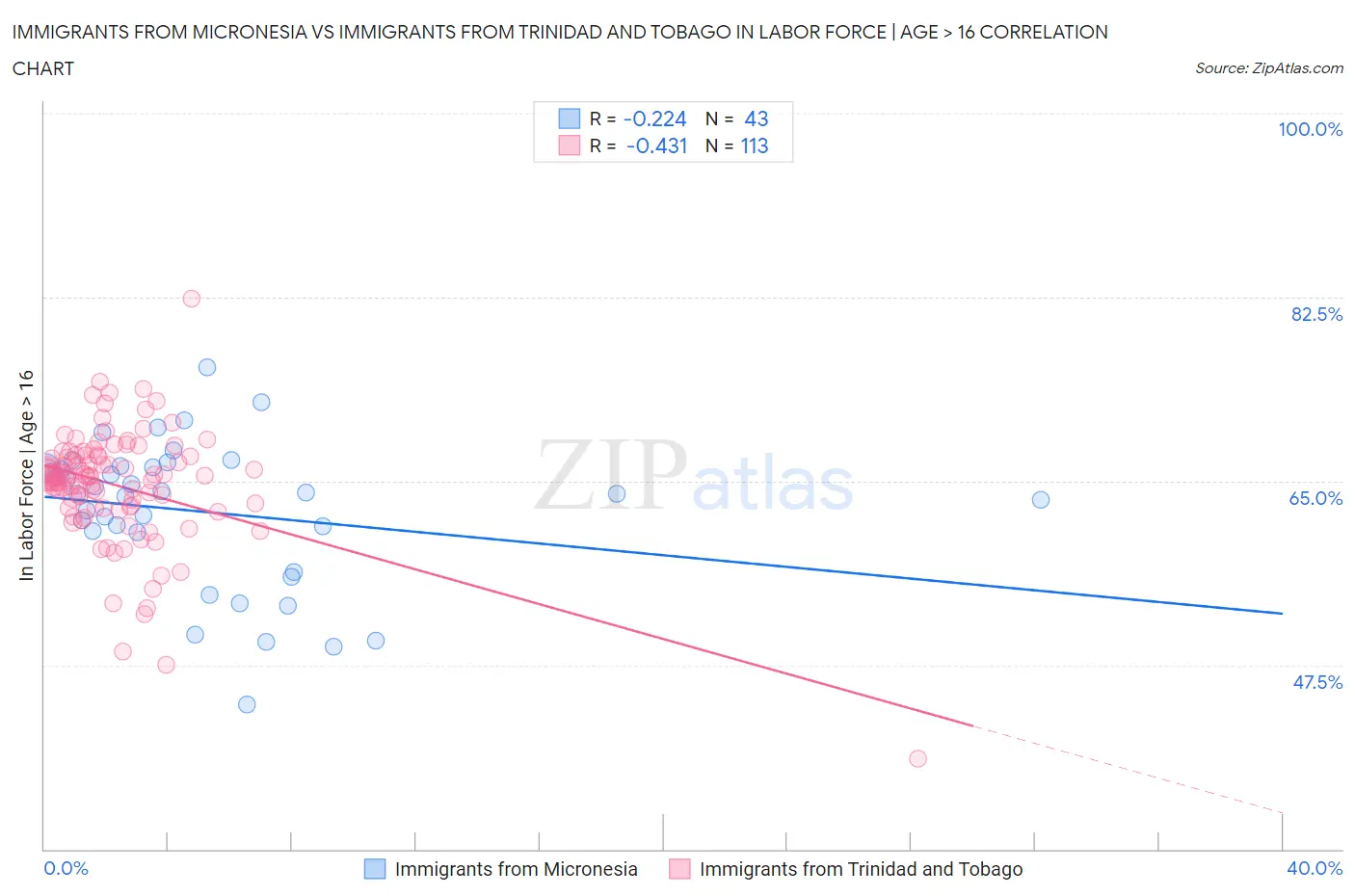 Immigrants from Micronesia vs Immigrants from Trinidad and Tobago In Labor Force | Age > 16