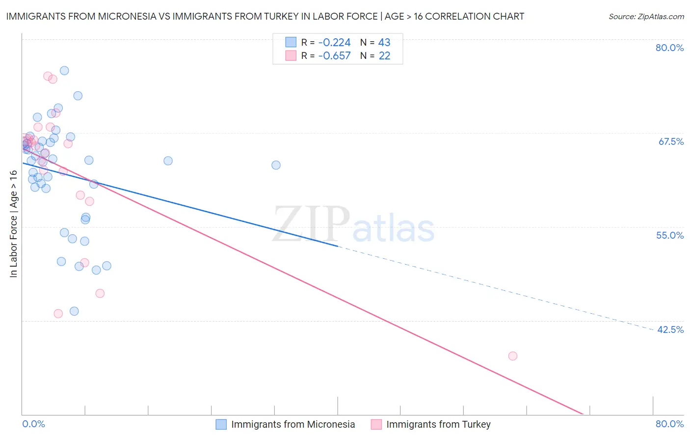 Immigrants from Micronesia vs Immigrants from Turkey In Labor Force | Age > 16