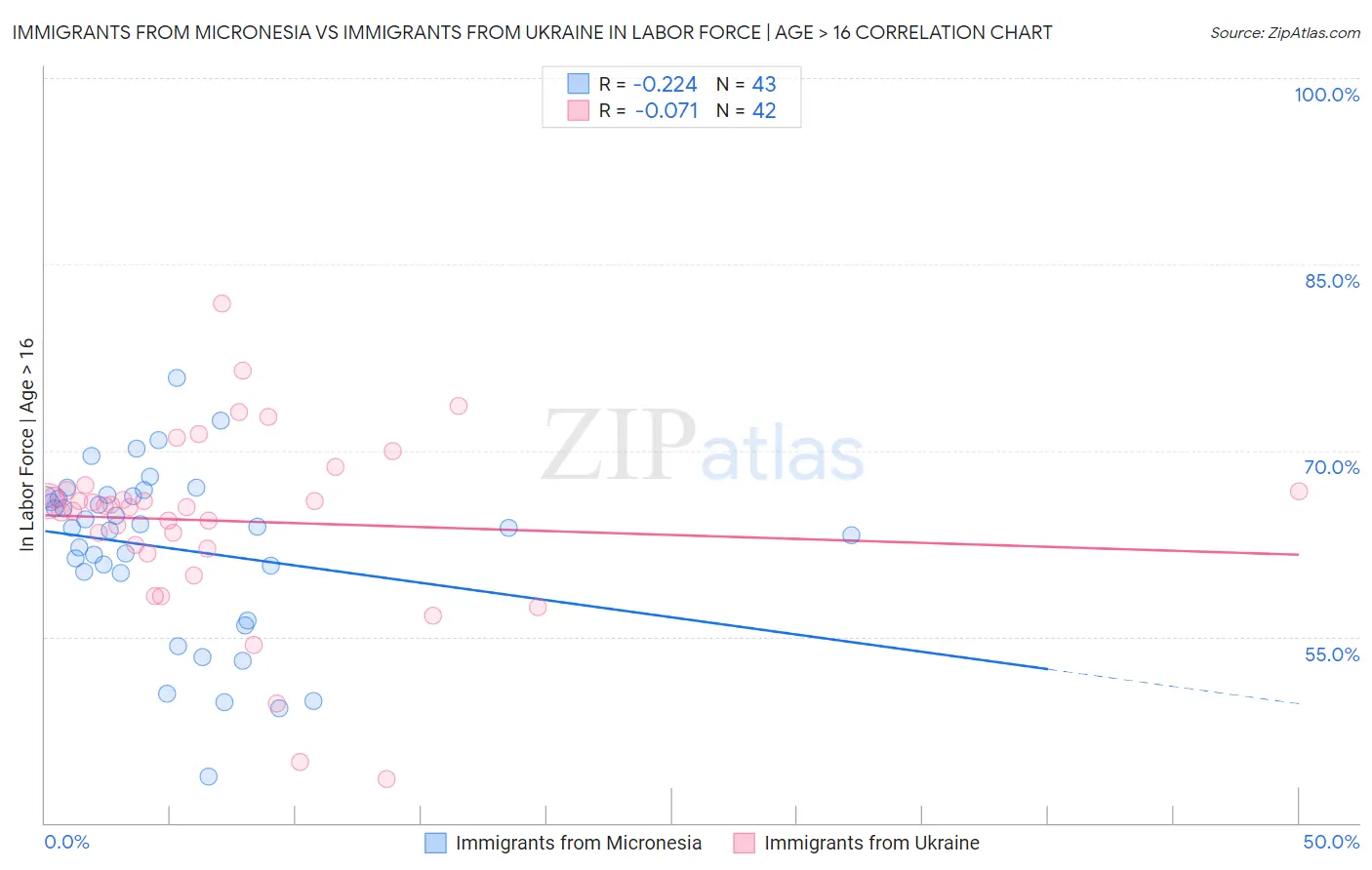 Immigrants from Micronesia vs Immigrants from Ukraine In Labor Force | Age > 16