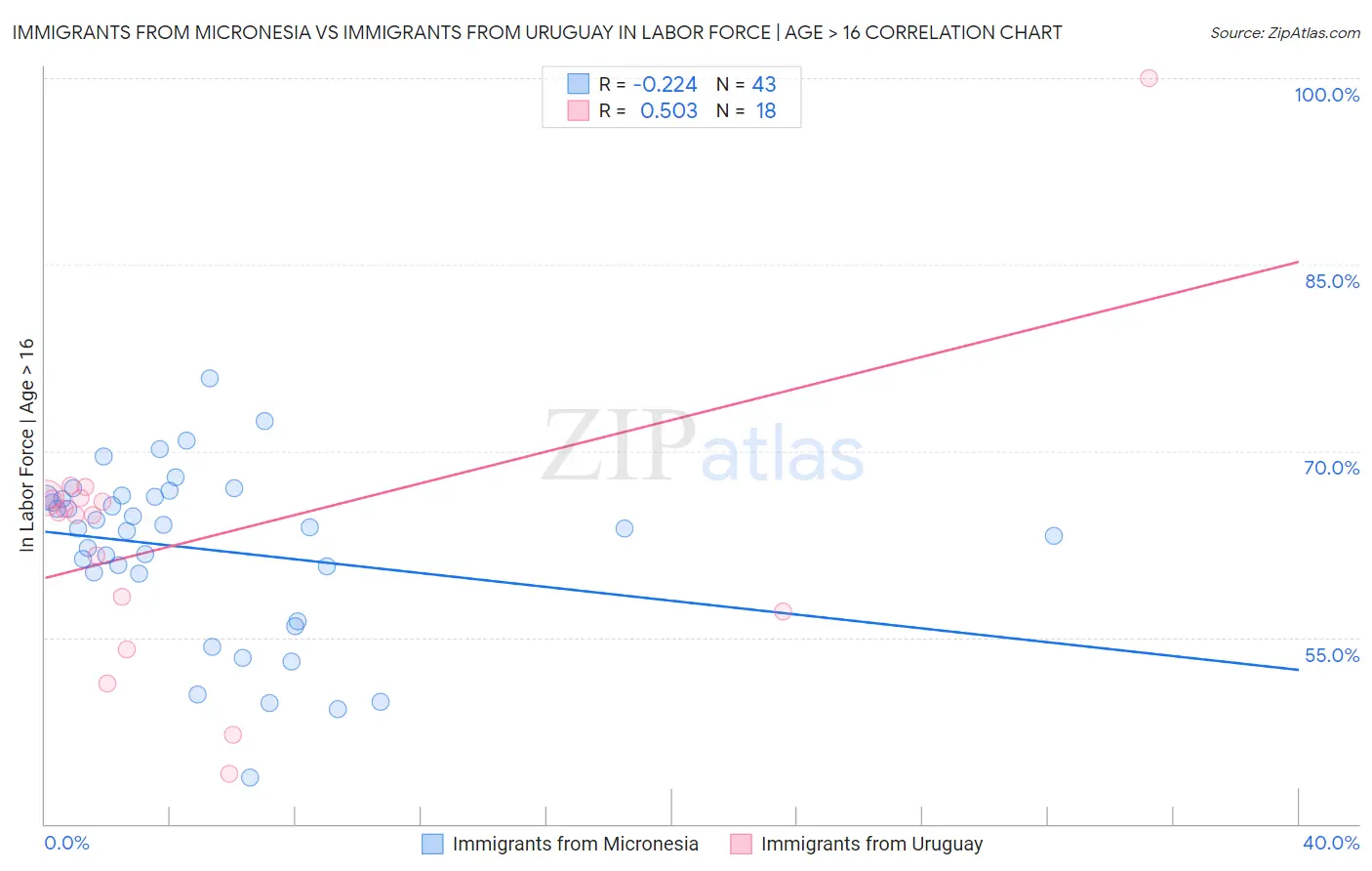 Immigrants from Micronesia vs Immigrants from Uruguay In Labor Force | Age > 16