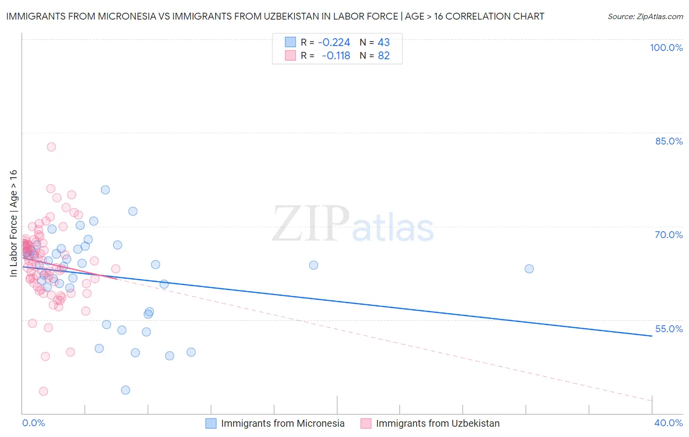 Immigrants from Micronesia vs Immigrants from Uzbekistan In Labor Force | Age > 16