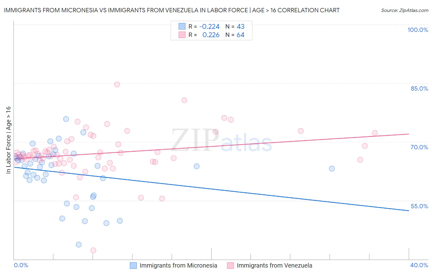 Immigrants from Micronesia vs Immigrants from Venezuela In Labor Force | Age > 16