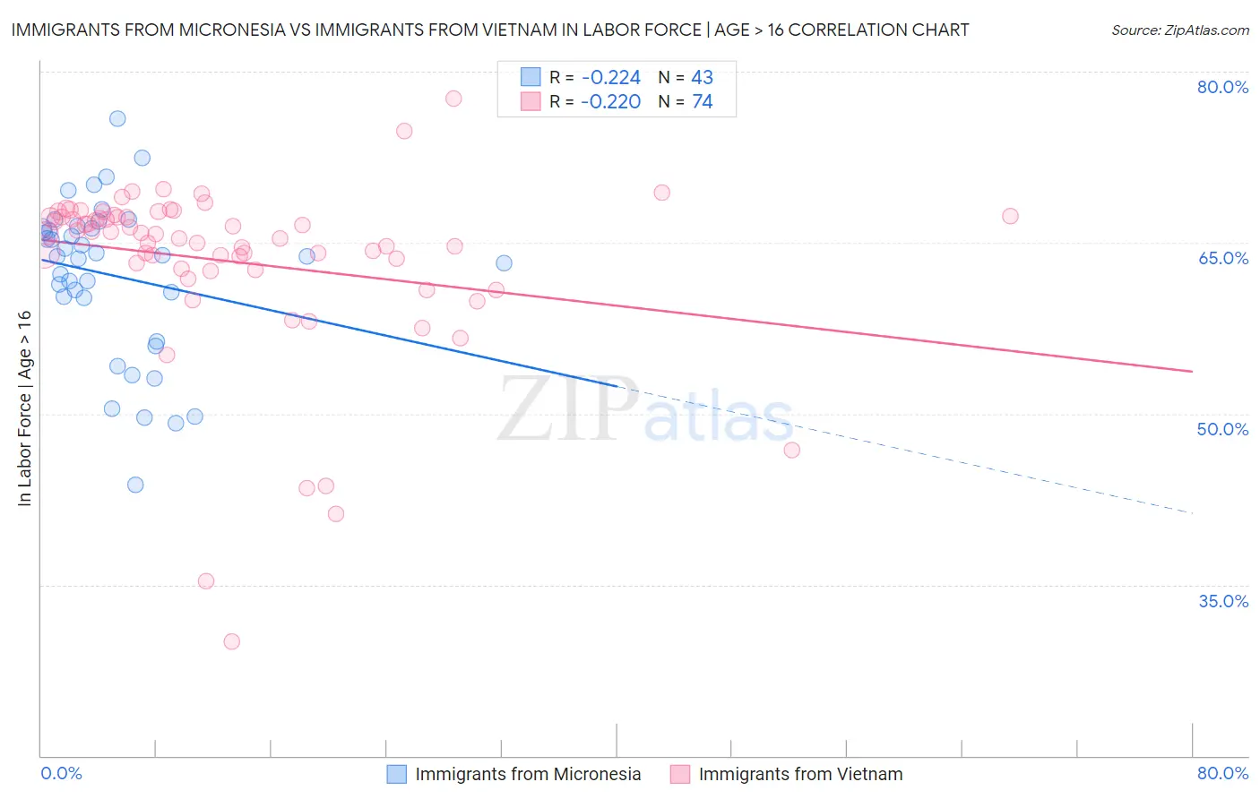 Immigrants from Micronesia vs Immigrants from Vietnam In Labor Force | Age > 16
