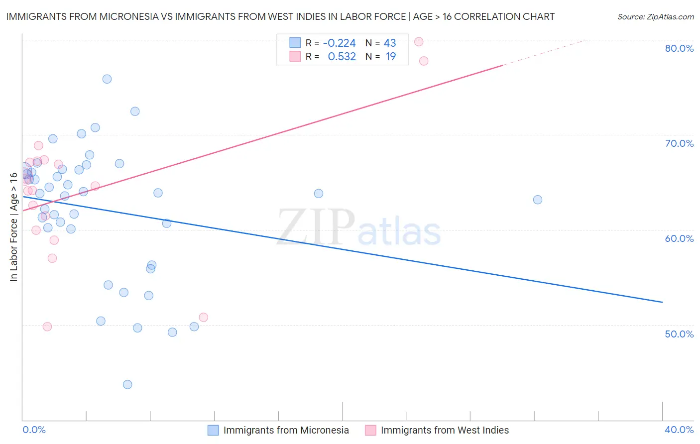 Immigrants from Micronesia vs Immigrants from West Indies In Labor Force | Age > 16
