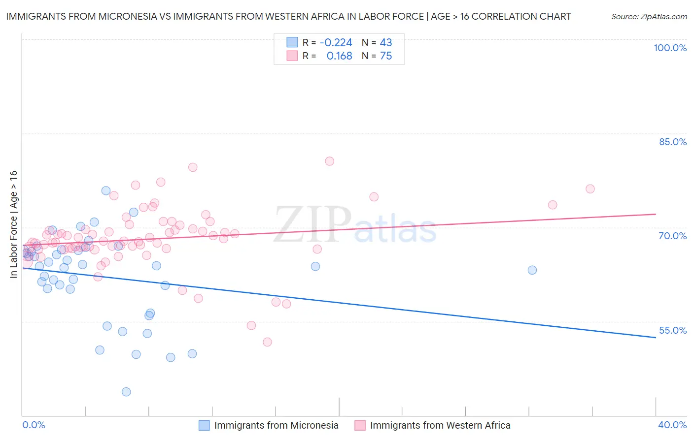 Immigrants from Micronesia vs Immigrants from Western Africa In Labor Force | Age > 16