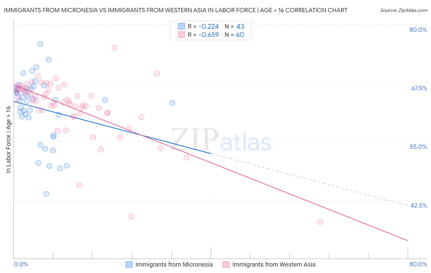 Immigrants from Micronesia vs Immigrants from Western Asia In Labor Force | Age > 16