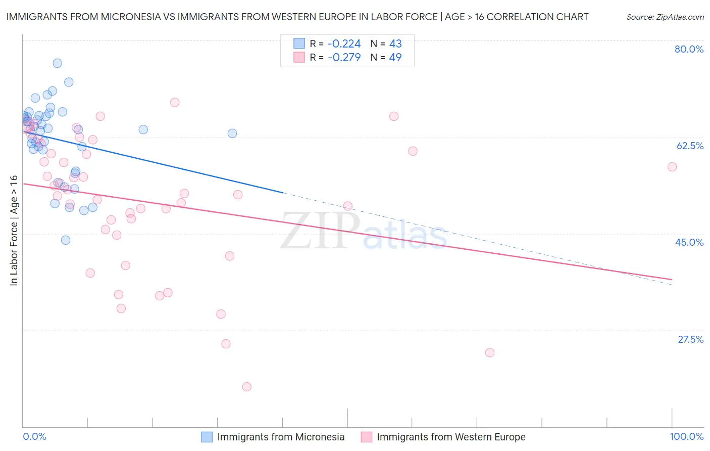 Immigrants from Micronesia vs Immigrants from Western Europe In Labor Force | Age > 16