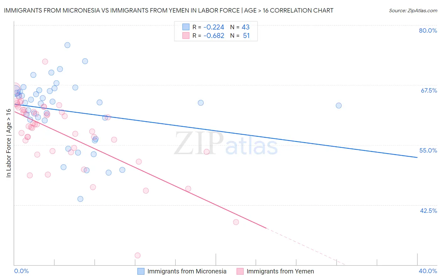 Immigrants from Micronesia vs Immigrants from Yemen In Labor Force | Age > 16