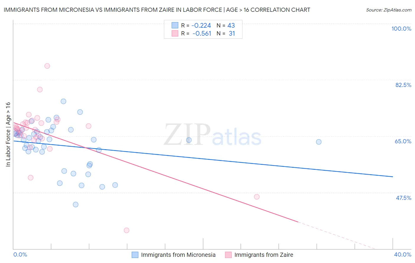 Immigrants from Micronesia vs Immigrants from Zaire In Labor Force | Age > 16