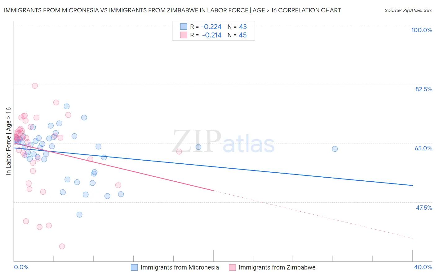 Immigrants from Micronesia vs Immigrants from Zimbabwe In Labor Force | Age > 16