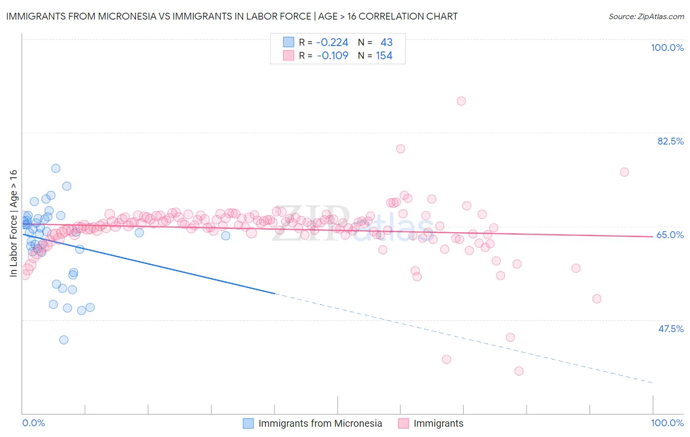 Immigrants from Micronesia vs Immigrants In Labor Force | Age > 16