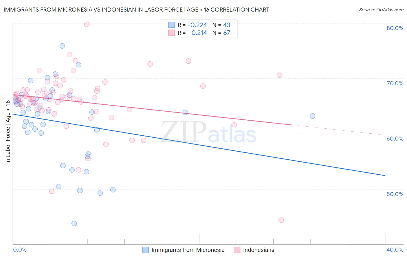 Immigrants from Micronesia vs Indonesian In Labor Force | Age > 16