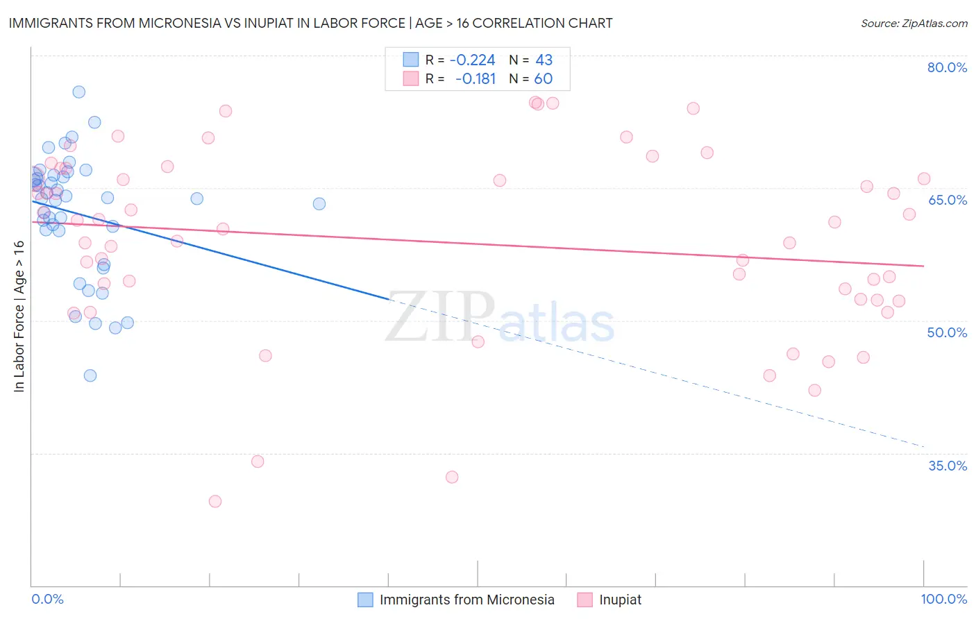 Immigrants from Micronesia vs Inupiat In Labor Force | Age > 16