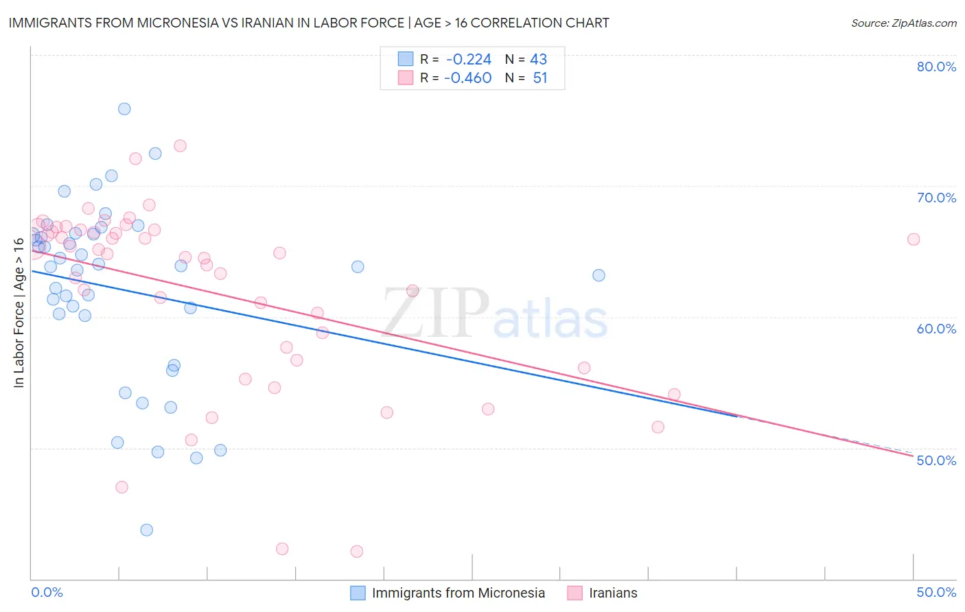 Immigrants from Micronesia vs Iranian In Labor Force | Age > 16